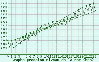 Courbe de la pression atmosphrique pour Tirgu Mures