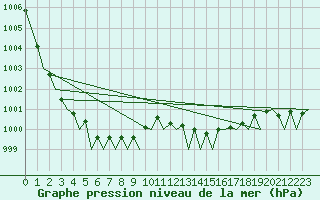 Courbe de la pression atmosphrique pour Bremen