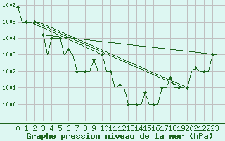 Courbe de la pression atmosphrique pour Milano / Malpensa