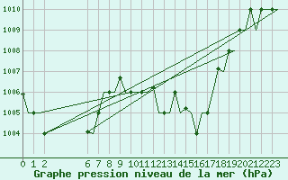 Courbe de la pression atmosphrique pour Enfidha Hammamet
