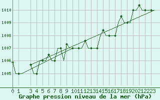 Courbe de la pression atmosphrique pour Bari / Palese Macchie