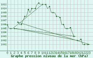 Courbe de la pression atmosphrique pour Zagreb / Pleso