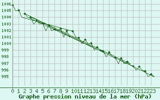 Courbe de la pression atmosphrique pour Platform L9-ff-1 Sea