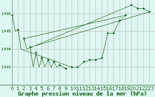 Courbe de la pression atmosphrique pour Le Goeree