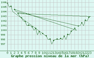 Courbe de la pression atmosphrique pour Kemi