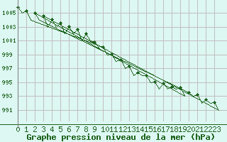 Courbe de la pression atmosphrique pour Holzdorf