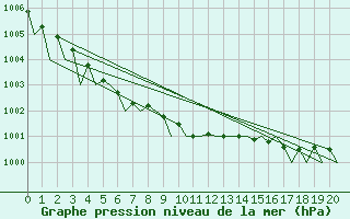 Courbe de la pression atmosphrique pour Ivalo