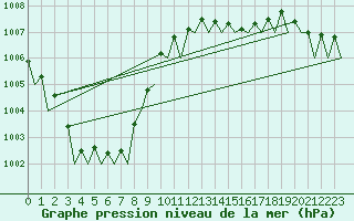 Courbe de la pression atmosphrique pour Nordholz