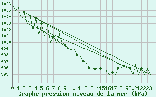 Courbe de la pression atmosphrique pour Lechfeld