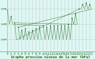 Courbe de la pression atmosphrique pour Kristiansand / Kjevik