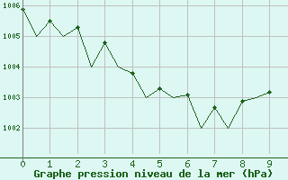 Courbe de la pression atmosphrique pour Saint-Pierre