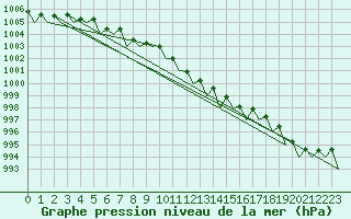 Courbe de la pression atmosphrique pour Debrecen