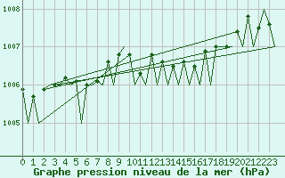 Courbe de la pression atmosphrique pour Platform J6-a Sea