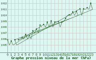 Courbe de la pression atmosphrique pour Le Goeree