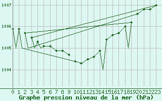 Courbe de la pression atmosphrique pour Evenes