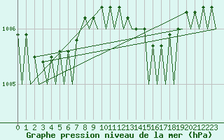 Courbe de la pression atmosphrique pour Platform K13-A