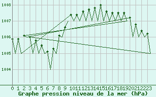 Courbe de la pression atmosphrique pour Hannover