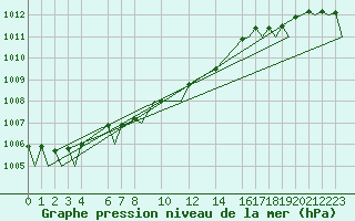 Courbe de la pression atmosphrique pour Celle