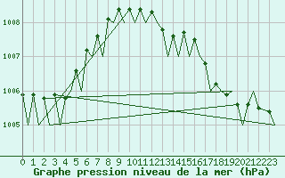 Courbe de la pression atmosphrique pour Kuusamo