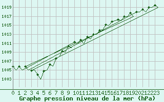 Courbe de la pression atmosphrique pour Deelen