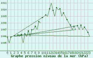 Courbe de la pression atmosphrique pour Platform J6-a Sea