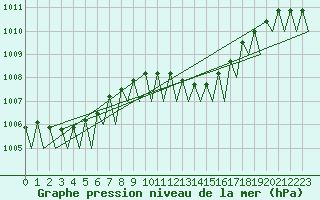 Courbe de la pression atmosphrique pour Maastricht / Zuid Limburg (PB)