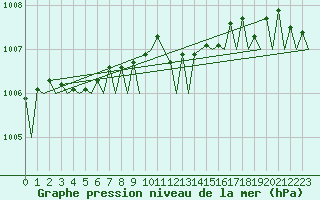 Courbe de la pression atmosphrique pour Platform K13-A