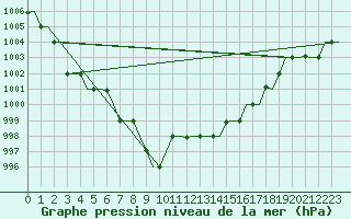 Courbe de la pression atmosphrique pour Souda Airport