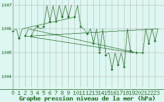 Courbe de la pression atmosphrique pour Srmellk International Airport