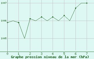 Courbe de la pression atmosphrique pour Boulmer