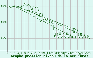 Courbe de la pression atmosphrique pour Akrotiri