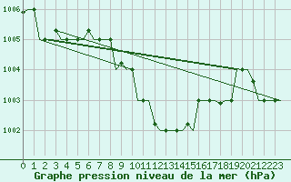 Courbe de la pression atmosphrique pour Adana / Incirlik