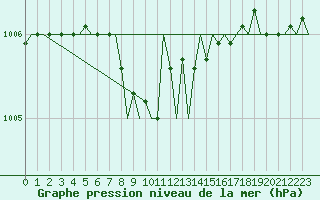 Courbe de la pression atmosphrique pour Mikkeli