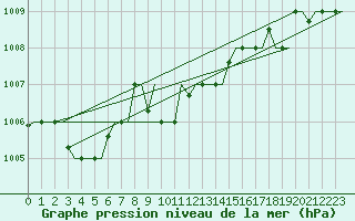 Courbe de la pression atmosphrique pour Souda Airport