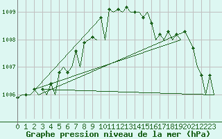 Courbe de la pression atmosphrique pour Platform P11-b Sea