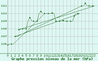 Courbe de la pression atmosphrique pour Milano / Malpensa
