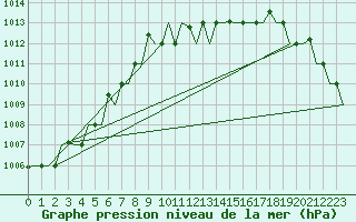 Courbe de la pression atmosphrique pour Torino / Caselle