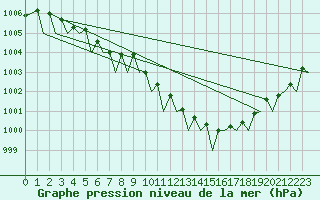 Courbe de la pression atmosphrique pour Wittmundhaven