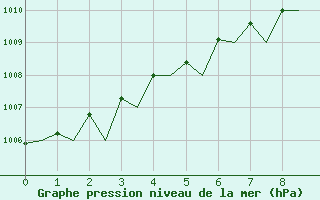 Courbe de la pression atmosphrique pour Platform J6-a Sea