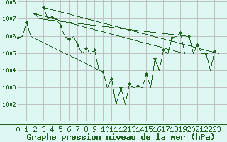 Courbe de la pression atmosphrique pour Platform K13-A