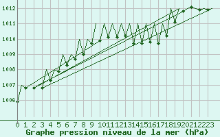 Courbe de la pression atmosphrique pour Erfurt-Bindersleben