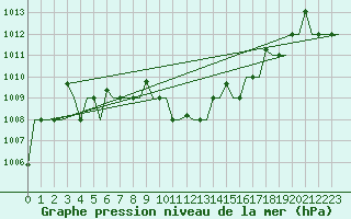 Courbe de la pression atmosphrique pour Skopje-Petrovec