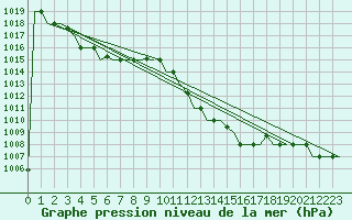 Courbe de la pression atmosphrique pour Cagliari / Elmas