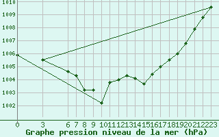 Courbe de la pression atmosphrique pour Akakoca