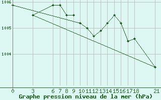 Courbe de la pression atmosphrique pour Giresun