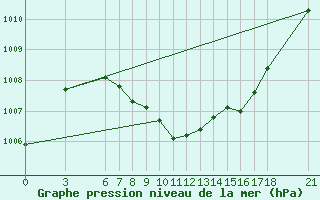 Courbe de la pression atmosphrique pour Corum