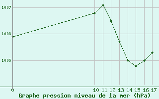 Courbe de la pression atmosphrique pour Vias (34)