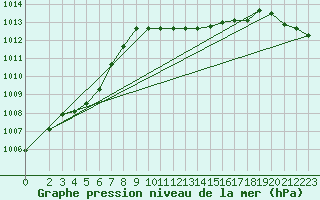 Courbe de la pression atmosphrique pour Veliko Gradiste