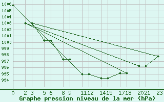 Courbe de la pression atmosphrique pour Niinisalo