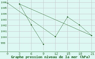 Courbe de la pression atmosphrique pour Dulan